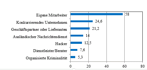 Studie Datenverlust